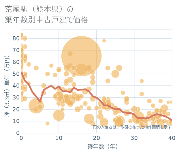 荒尾駅(熊本県)の築年数別の中古戸建て坪単価