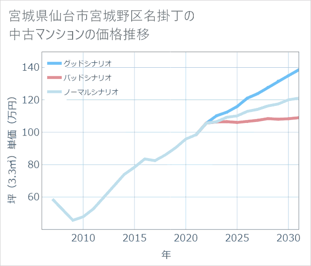 宮城県仙台市宮城野区名掛丁の中古マンション価格推移