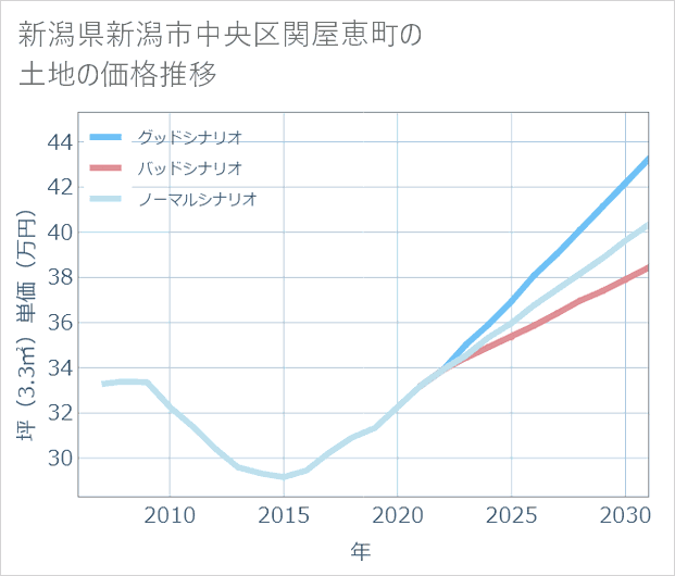 新潟県新潟市中央区関屋恵町の土地価格推移