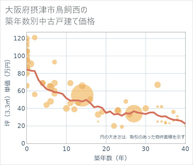 大阪府摂津市鳥飼西の築年数別の中古戸建て坪単価