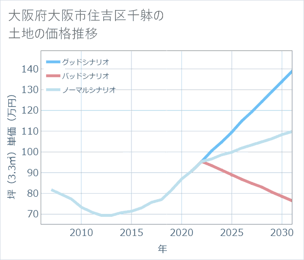 大阪府大阪市住吉区千躰の土地価格推移