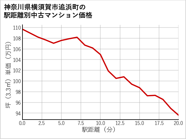 神奈川県横須賀市追浜町の徒歩距離別の中古マンション坪単価