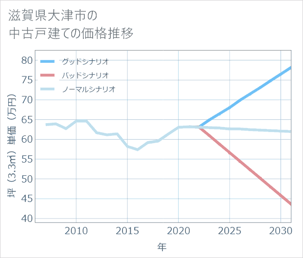 滋賀県大津市の中古戸建て価格推移