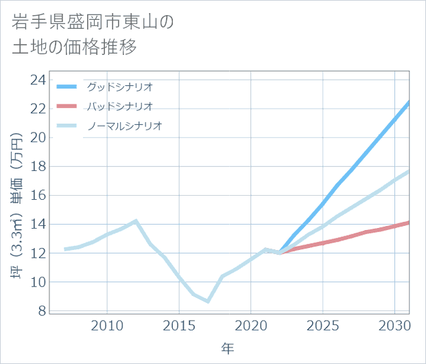 岩手県盛岡市東山の土地価格推移