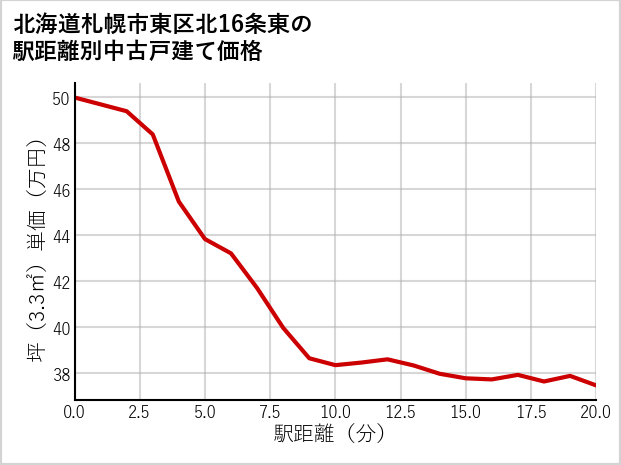 北海道札幌市東区北16条東の徒歩距離別の中古戸建て坪単価