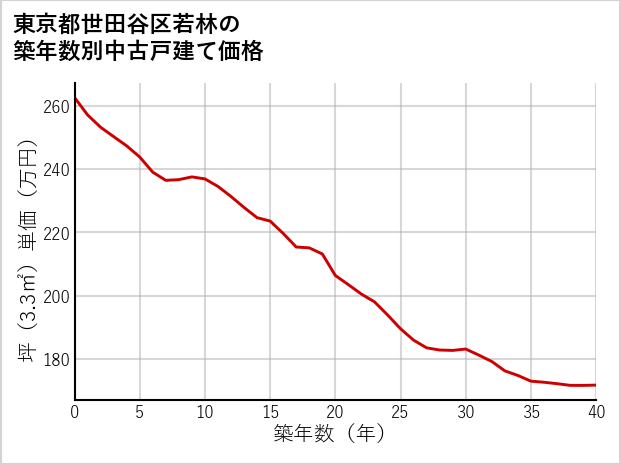 東京都世田谷区若林の築年数別の中古戸建て坪単価