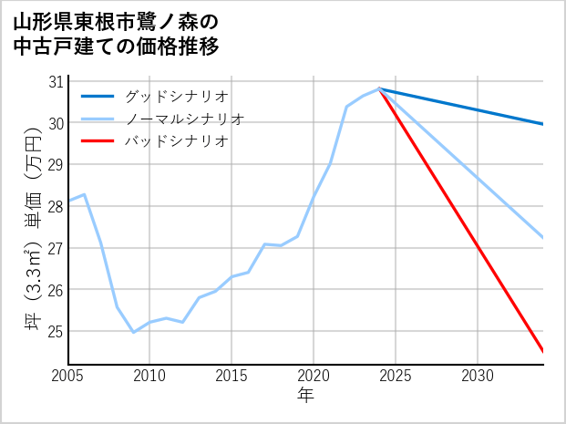 山形県東根市鷺ノ森の中古戸建て価格推移