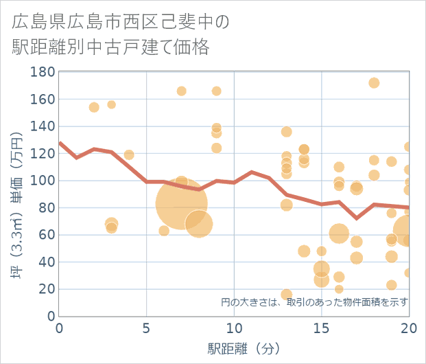 広島県広島市西区己斐中の徒歩距離別の中古戸建て坪単価