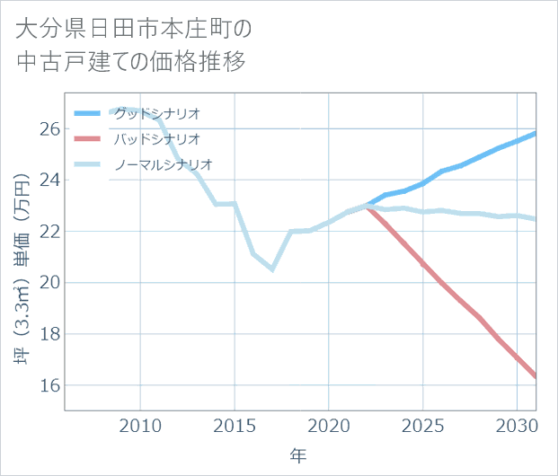大分県日田市本庄町の中古戸建て価格推移