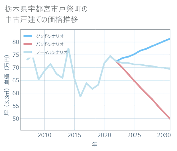 栃木県宇都宮市戸祭町の中古戸建て価格推移