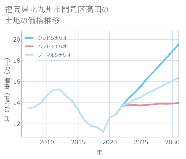 福岡県北九州市門司区高田の土地価格推移