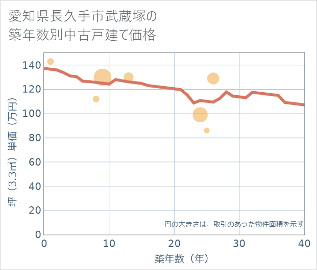 愛知県長久手市武蔵塚の築年数別の中古戸建て坪単価