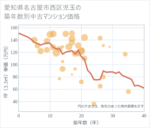 愛知県名古屋市西区児玉の築年数別の中古マンション坪単価