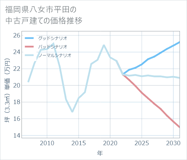 福岡県八女市平田の中古戸建て価格推移