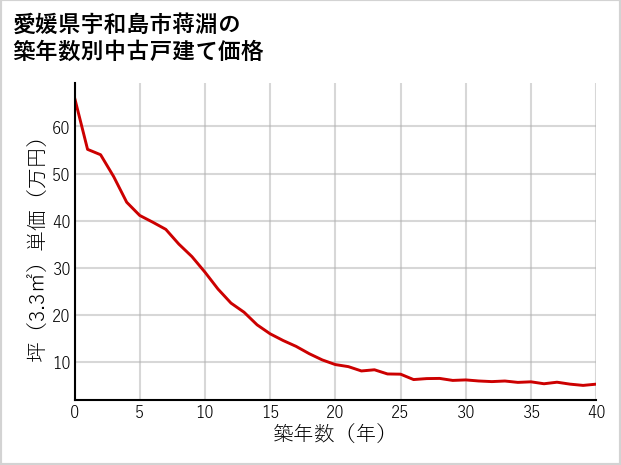 愛媛県宇和島市蒋淵の築年数別の中古戸建て坪単価