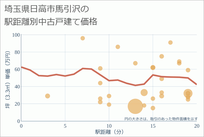 埼玉県日高市馬引沢の徒歩距離別の中古戸建て坪単価