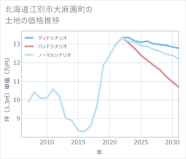 北海道江別市大麻園町の土地価格推移