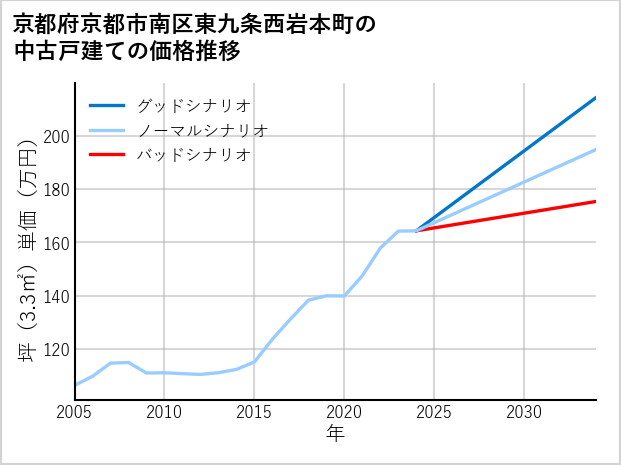 京都府京都市南区東九条西岩本町の中古戸建て価格推移