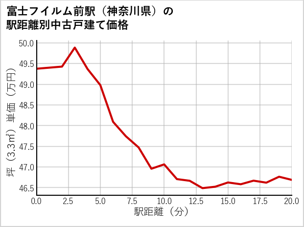 富士フイルム前駅（神奈川県）の徒歩距離別の中古戸建て坪単価