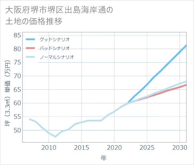 大阪府堺市堺区出島海岸通の土地価格推移