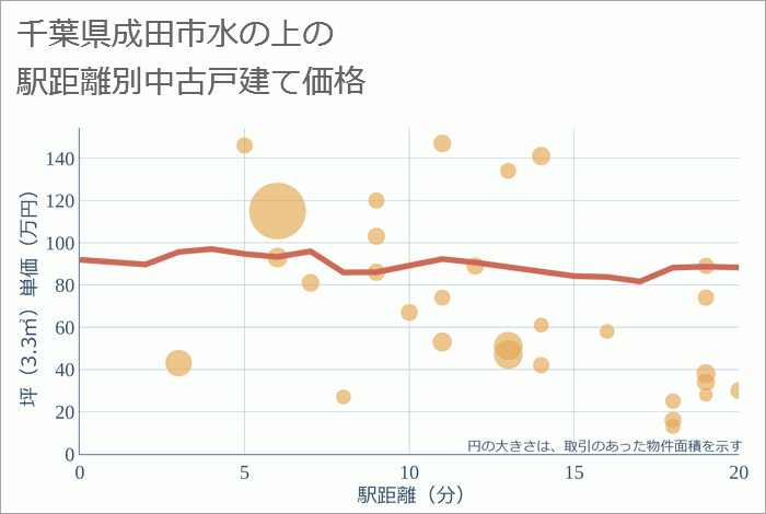 千葉県成田市水の上の徒歩距離別の中古戸建て坪単価