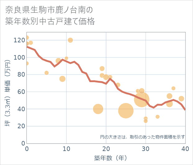 奈良県生駒市鹿ノ台南の築年数別の中古戸建て坪単価