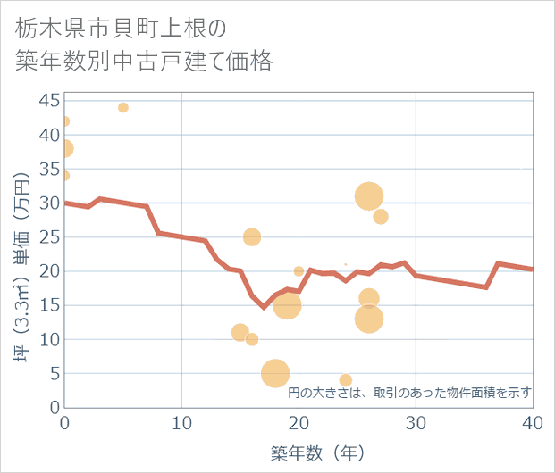 栃木県市貝町上根の築年数別の中古戸建て坪単価