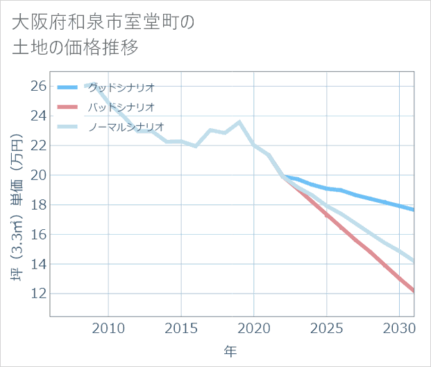 大阪府和泉市室堂町の土地価格推移