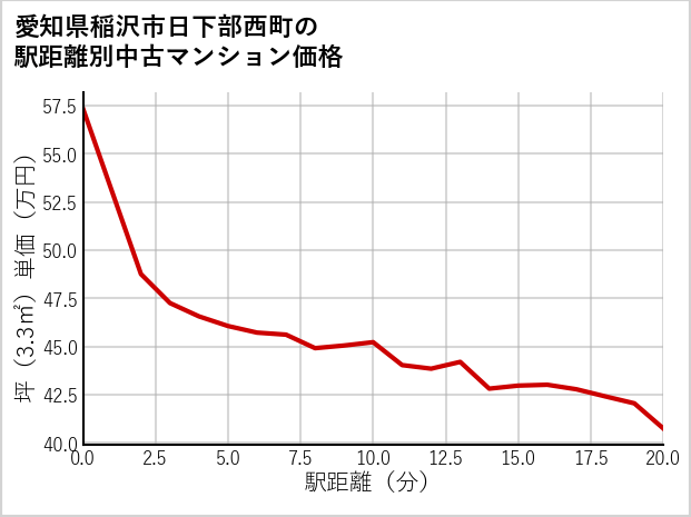 愛知県稲沢市日下部西町の徒歩距離別の中古マンション坪単価