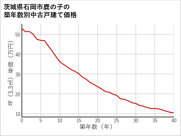 茨城県石岡市鹿の子の築年数別の中古戸建て坪単価
