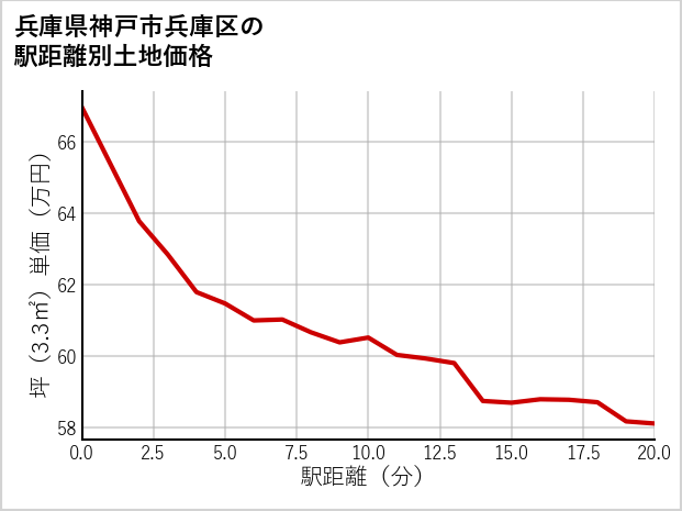 兵庫県神戸市兵庫区駅前通の徒歩距離別の土地坪単価