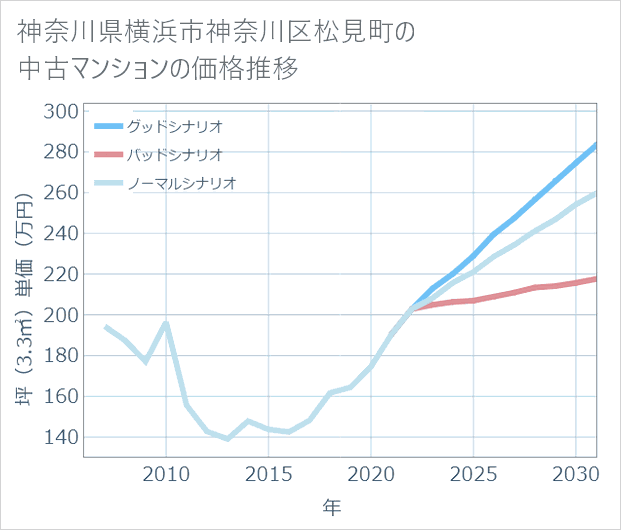 神奈川県横浜市神奈川区松見町の中古マンション価格推移