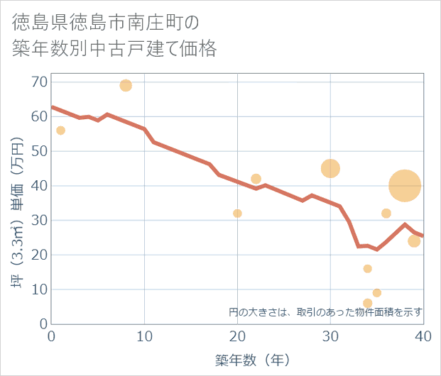 徳島県徳島市南庄町の築年数別の中古戸建て坪単価