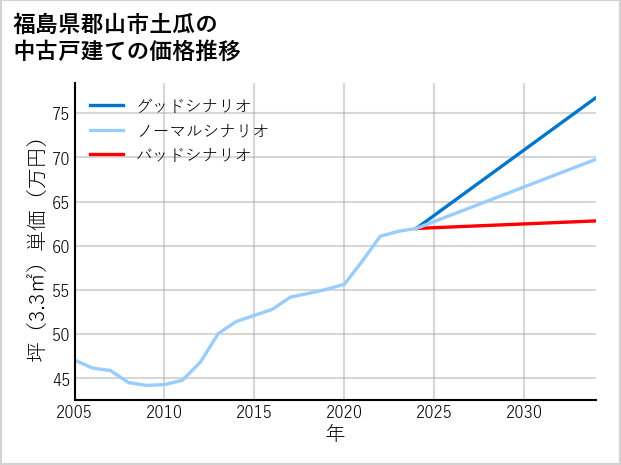 福島県郡山市土瓜の中古戸建て価格推移