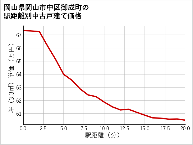 岡山県岡山市中区御成町の徒歩距離別の中古戸建て坪単価