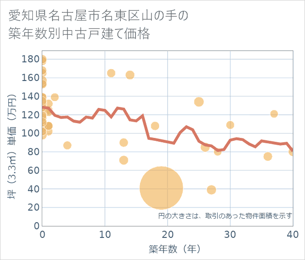 愛知県名古屋市名東区山の手の築年数別の中古戸建て坪単価
