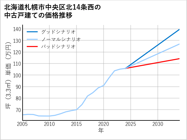 北海道札幌市中央区北14条西の中古戸建て価格推移