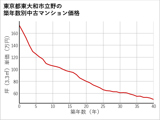 東京都東大和市立野の築年数別の中古マンション坪単価
