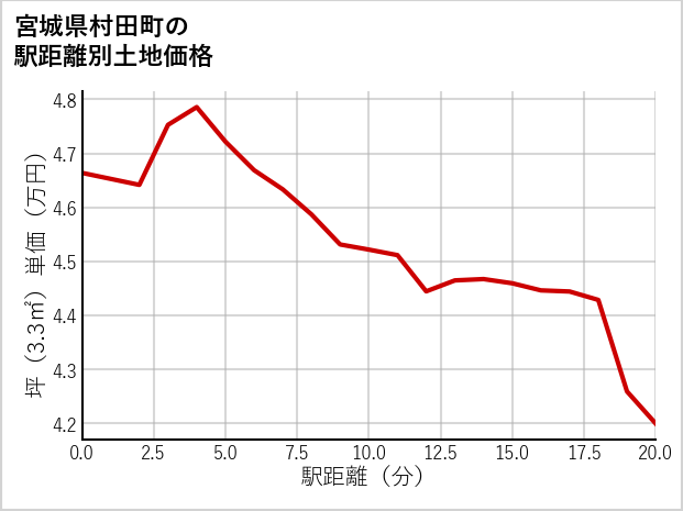 宮城県村田町の徒歩距離別の土地坪単価