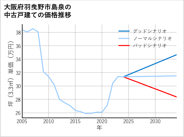 大阪府羽曳野市島泉の中古戸建て価格推移