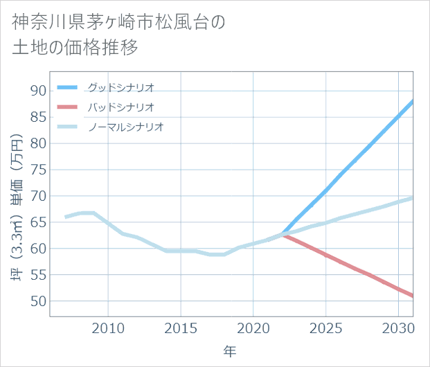 神奈川県茅ケ崎市松風台の土地価格推移