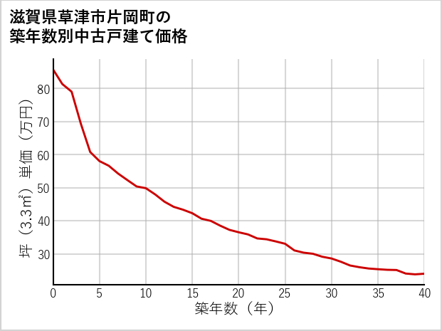 滋賀県草津市片岡町の築年数別の中古戸建て坪単価