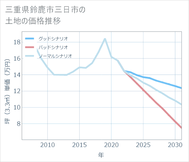 三重県鈴鹿市三日市の土地価格推移