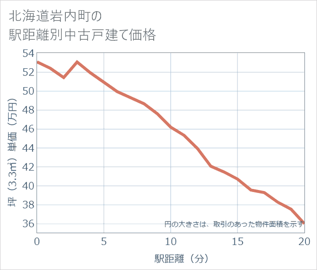北海道岩内町の徒歩距離別の中古戸建て坪単価