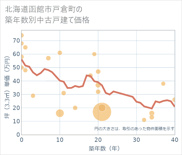 北海道函館市戸倉町の築年数別の中古戸建て坪単価