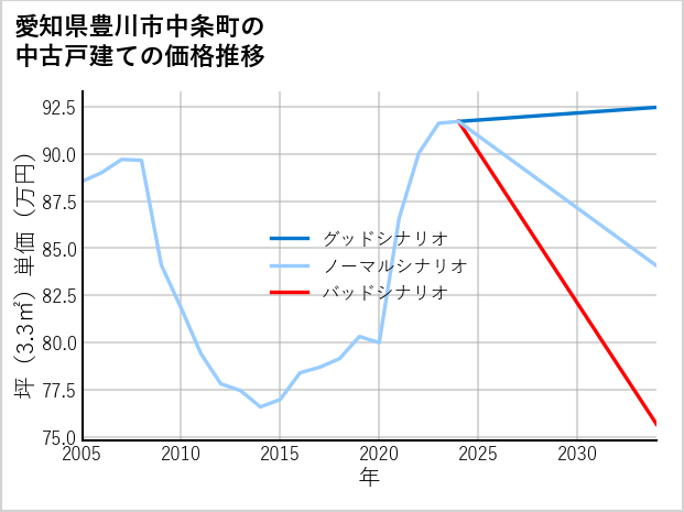 愛知県豊川市中条町の中古戸建て価格推移