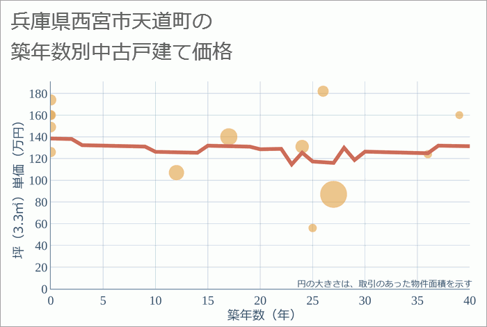 兵庫県西宮市天道町の築年数別の中古戸建て坪単価