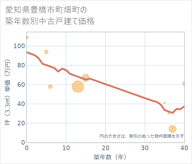 愛知県豊橋市町畑町の築年数別の中古戸建て坪単価