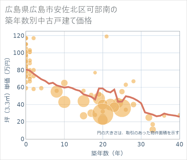 広島県広島市安佐北区可部南の築年数別の中古戸建て坪単価