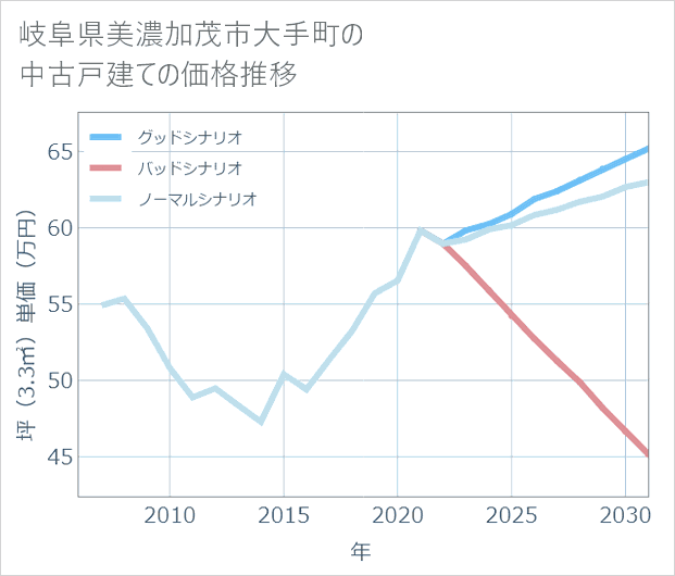 岐阜県美濃加茂市大手町の中古戸建て価格推移